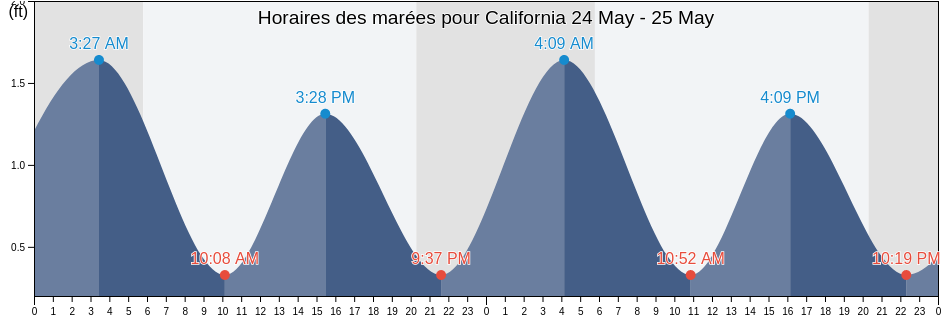 Horaires des marées pour California, Saint Mary's County, Maryland, United States