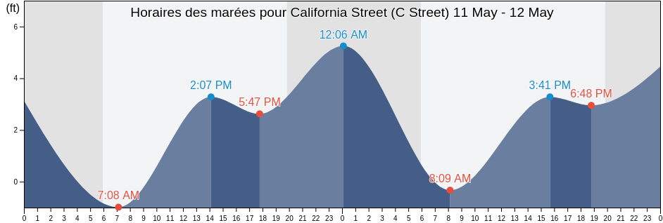 Horaires des marées pour California Street (C Street), Ventura County, California, United States
