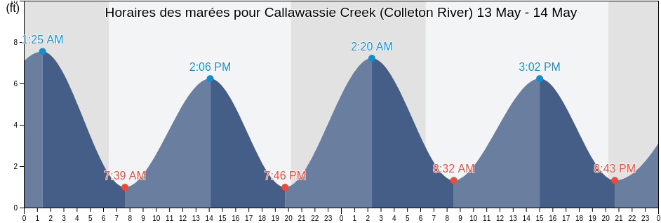 Horaires des marées pour Callawassie Creek (Colleton River), Beaufort County, South Carolina, United States