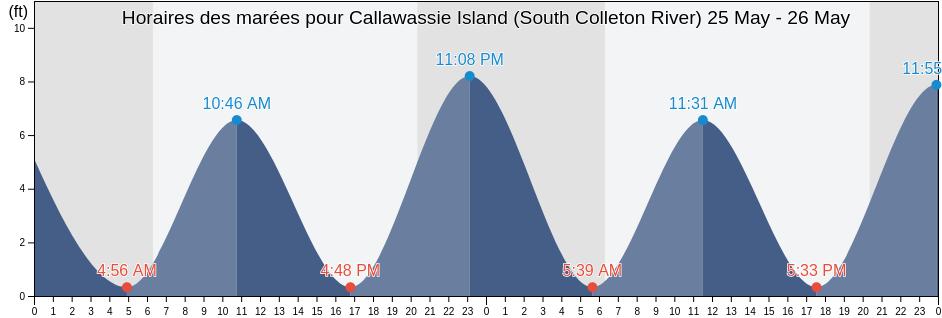 Horaires des marées pour Callawassie Island (South Colleton River), Beaufort County, South Carolina, United States
