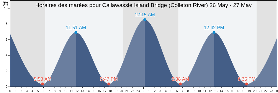 Horaires des marées pour Callawassie Island Bridge (Colleton River), Beaufort County, South Carolina, United States