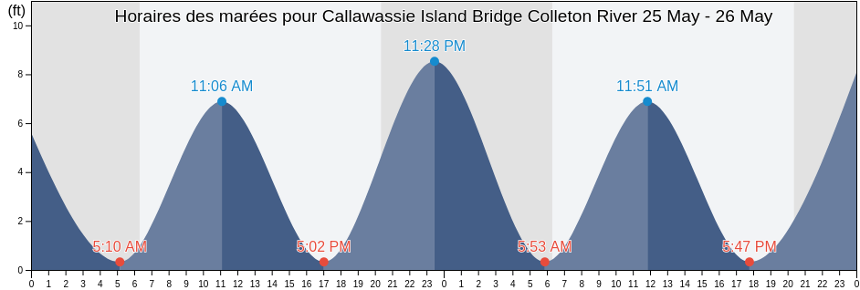 Horaires des marées pour Callawassie Island Bridge Colleton River, Beaufort County, South Carolina, United States