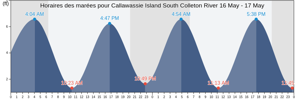 Horaires des marées pour Callawassie Island South Colleton River, Beaufort County, South Carolina, United States