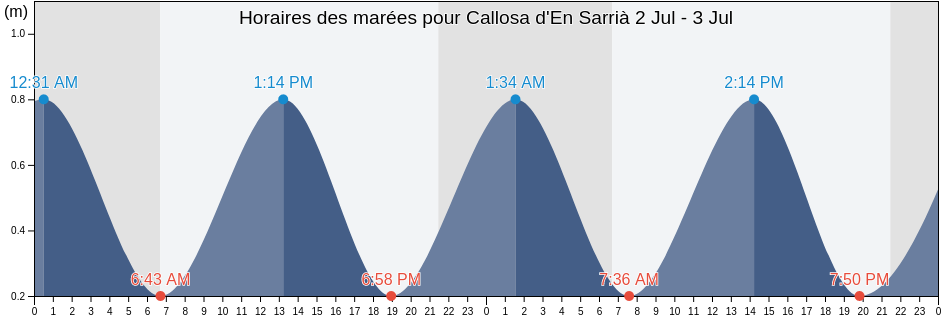 Horaires des marées pour Callosa d'En Sarrià, Provincia de Alicante, Valencia, Spain