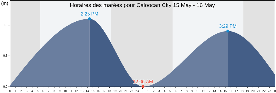Horaires des marées pour Caloocan City, Northern Manila District, Metro Manila, Philippines