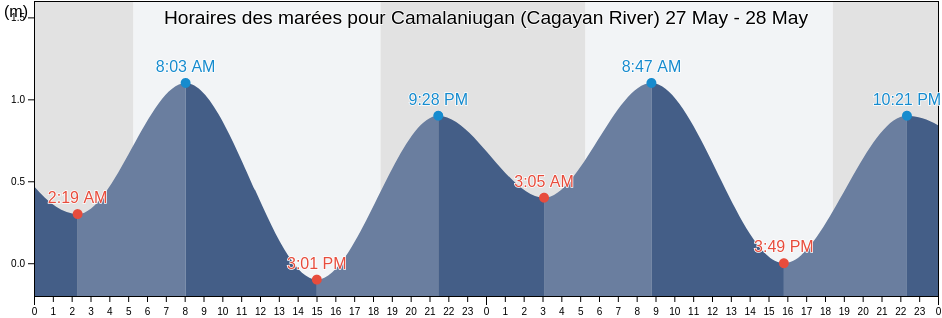 Horaires des marées pour Camalaniugan (Cagayan River), Province of Cagayan, Cagayan Valley, Philippines