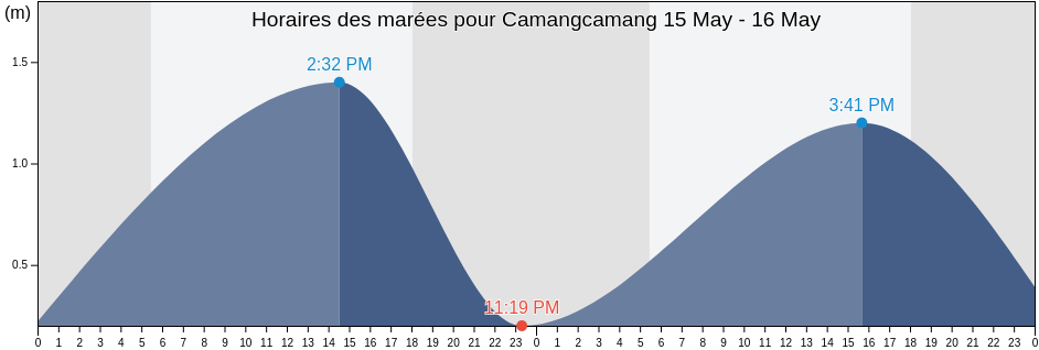 Horaires des marées pour Camangcamang, Province of Negros Occidental, Western Visayas, Philippines