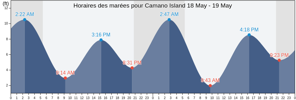 Horaires des marées pour Camano Island, Island County, Washington, United States