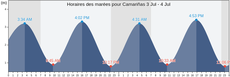 Horaires des marées pour Camariñas, Provincia da Coruña, Galicia, Spain