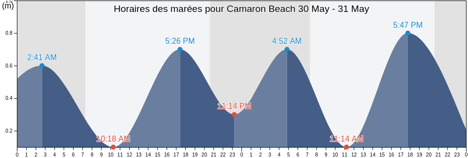 Horaires des marées pour Camaron Beach, Puerto Vallarta, Jalisco, Mexico