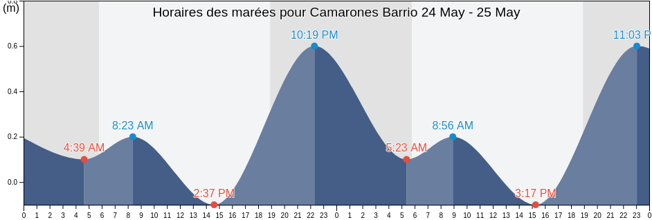 Horaires des marées pour Camarones Barrio, Guaynabo, Puerto Rico