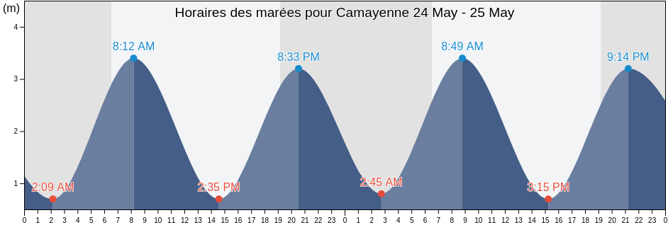 Horaires des marées pour Camayenne, Conakry, Guinea