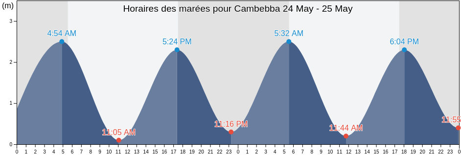 Horaires des marées pour Cambebba, Caucaia, Ceará, Brazil