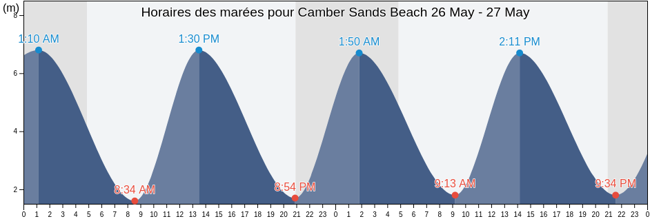 Horaires des marées pour Camber Sands Beach, East Sussex, England, United Kingdom