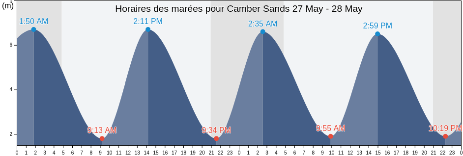 Horaires des marées pour Camber Sands, East Sussex, England, United Kingdom