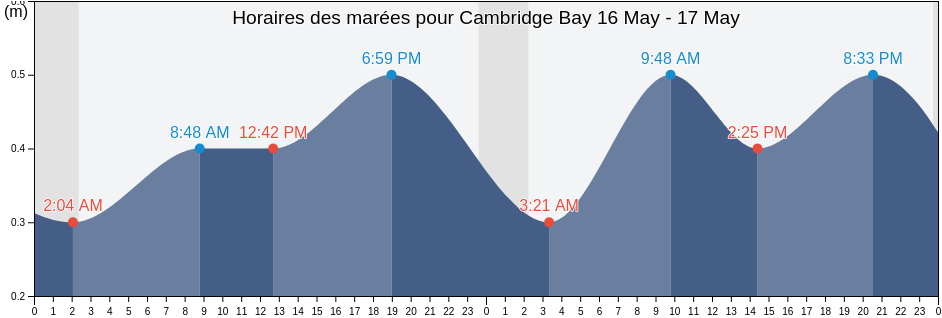 Horaires des marées pour Cambridge Bay, Nunavut, Canada