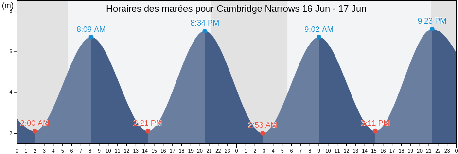 Horaires des marées pour Cambridge Narrows, Queens County, New Brunswick, Canada