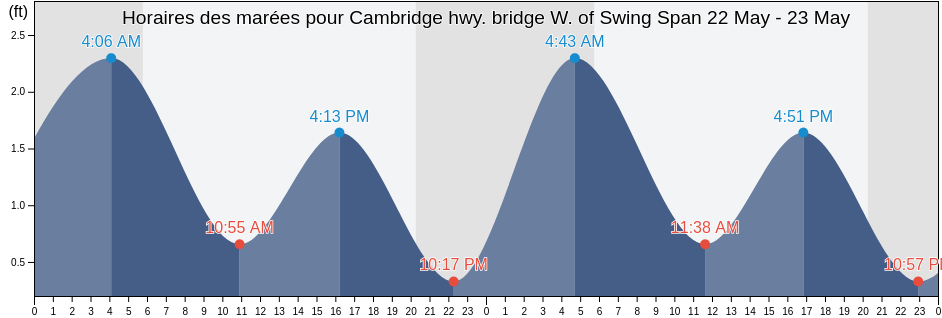 Horaires des marées pour Cambridge hwy. bridge W. of Swing Span, Dorchester County, Maryland, United States
