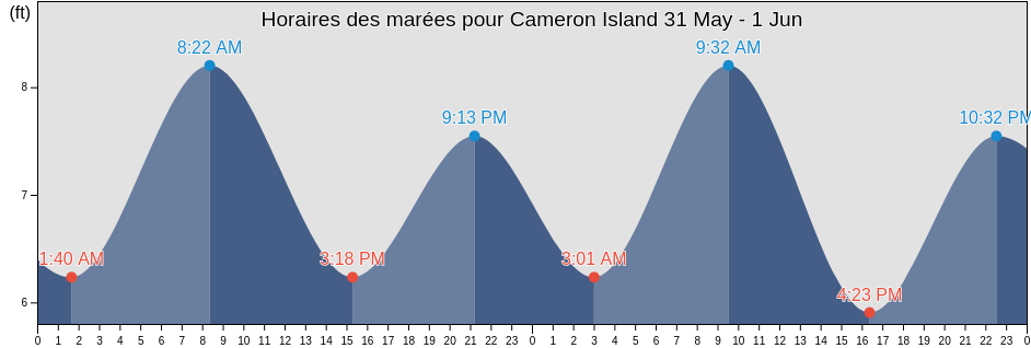 Horaires des marées pour Cameron Island, North Slope Borough, Alaska, United States