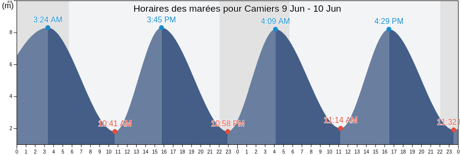 Horaires des marées pour Camiers, Pas-de-Calais, Hauts-de-France, France