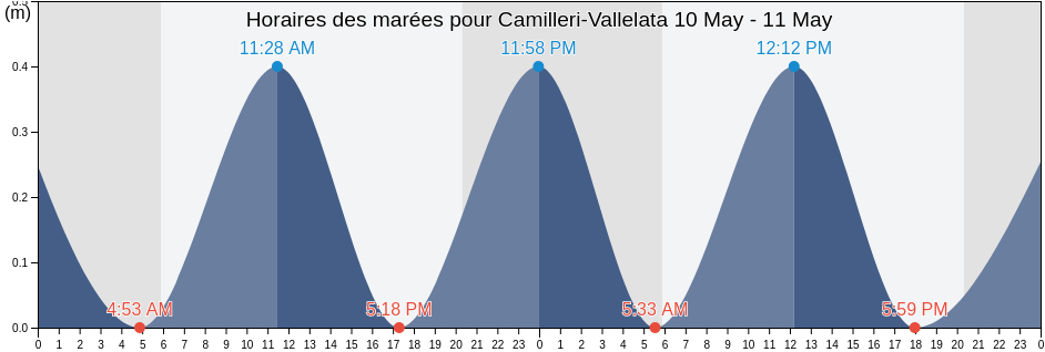 Horaires des marées pour Camilleri-Vallelata, Provincia di Latina, Latium, Italy