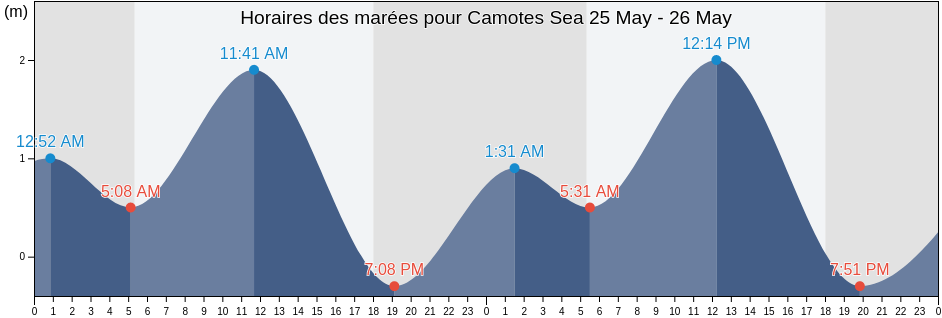 Horaires des marées pour Camotes Sea, Philippines