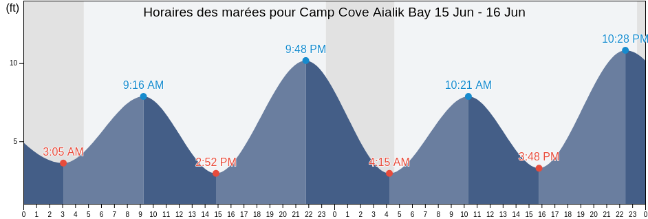 Horaires des marées pour Camp Cove Aialik Bay, Kenai Peninsula Borough, Alaska, United States
