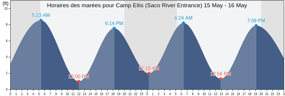 Horaires des marées pour Camp Ellis (Saco River Entrance), York County, Maine, United States