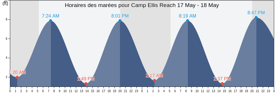Horaires des marées pour Camp Ellis Reach, York County, Maine, United States