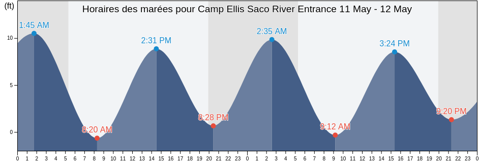 Horaires des marées pour Camp Ellis Saco River Entrance, York County, Maine, United States
