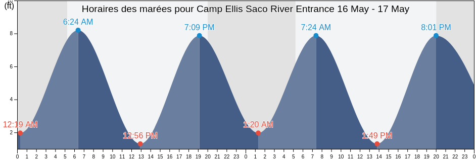Horaires des marées pour Camp Ellis Saco River Entrance, York County, Maine, United States