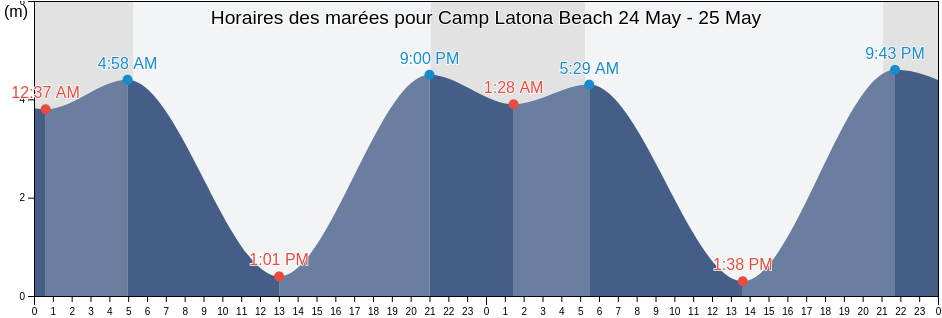 Horaires des marées pour Camp Latona Beach, Sunshine Coast Regional District, British Columbia, Canada