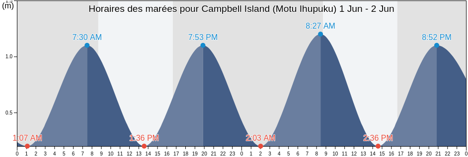Horaires des marées pour Campbell Island (Motu Ihupuku), Invercargill City, Southland, New Zealand