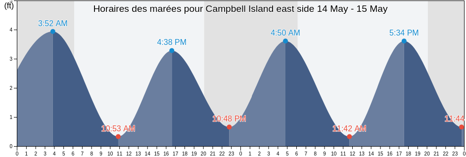 Horaires des marées pour Campbell Island east side, New Hanover County, North Carolina, United States