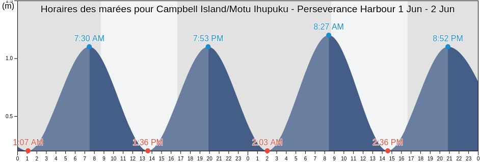 Horaires des marées pour Campbell Island/Motu Ihupuku - Perseverance Harbour, Invercargill City, Southland, New Zealand