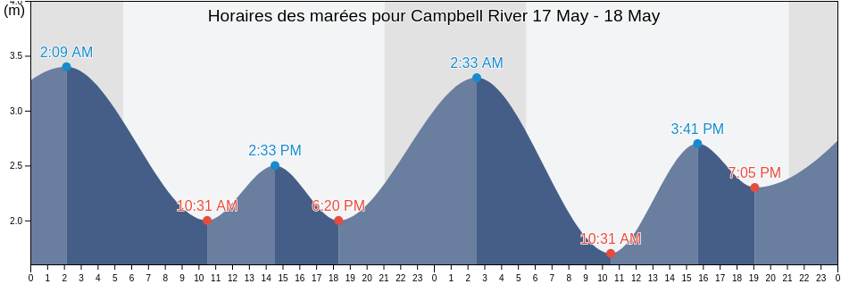 Horaires des marées pour Campbell River, British Columbia, Canada