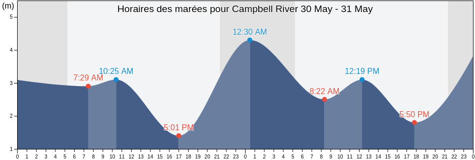 Horaires des marées pour Campbell River, Strathcona Regional District, British Columbia, Canada