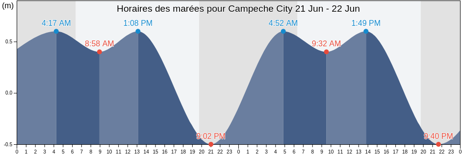 Horaires des marées pour Campeche City, Santa Ana, La Paz, Honduras