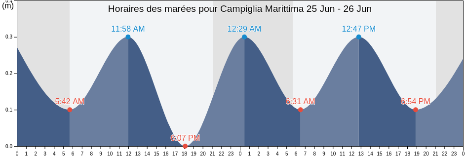 Horaires des marées pour Campiglia Marittima, Provincia di Livorno, Tuscany, Italy