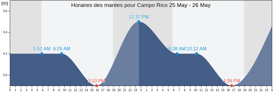 Horaires des marées pour Campo Rico, Hato Puerco Barrio, Canóvanas, Puerto Rico