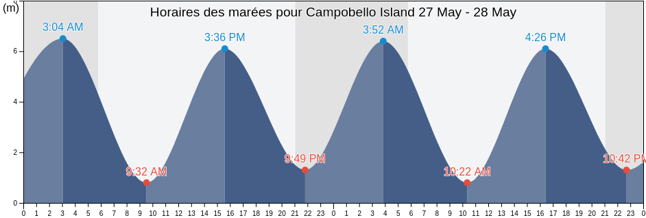 Horaires des marées pour Campobello Island, Charlotte County, New Brunswick, Canada