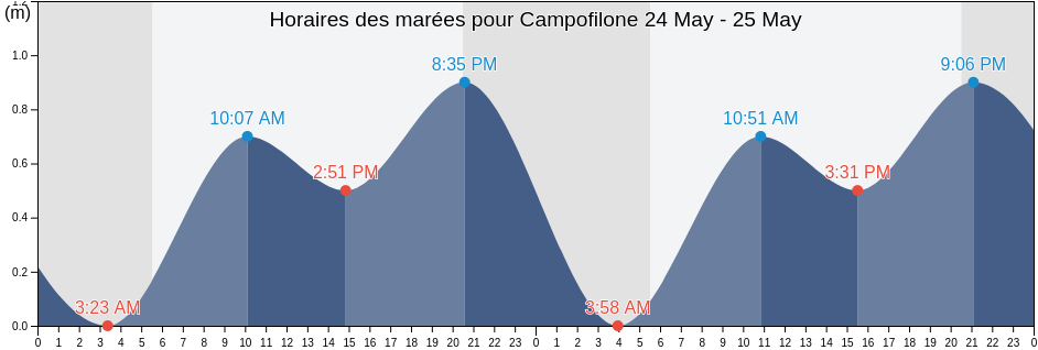 Horaires des marées pour Campofilone, Province of Fermo, The Marches, Italy