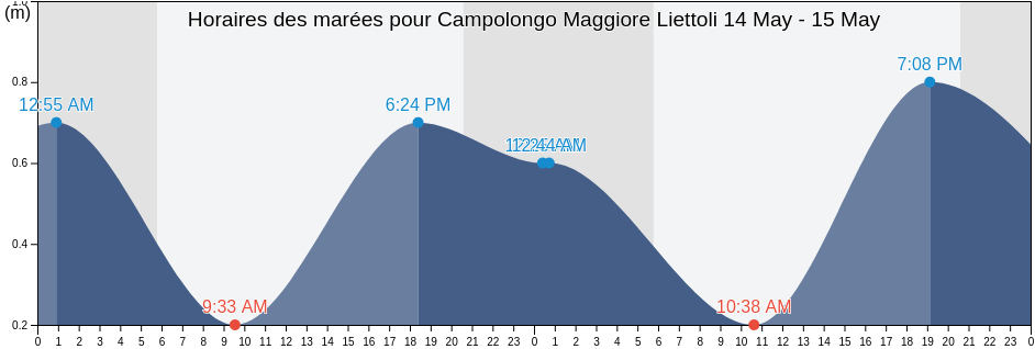 Horaires des marées pour Campolongo Maggiore Liettoli, Provincia di Venezia, Veneto, Italy
