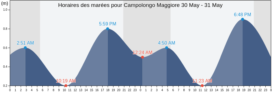 Horaires des marées pour Campolongo Maggiore, Provincia di Venezia, Veneto, Italy