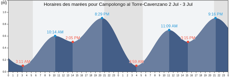 Horaires des marées pour Campolongo al Torre-Cavenzano, Provincia di Udine, Friuli Venezia Giulia, Italy