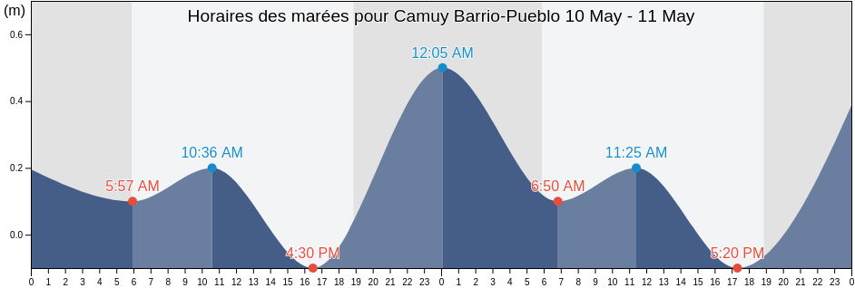 Horaires des marées pour Camuy Barrio-Pueblo, Camuy, Puerto Rico