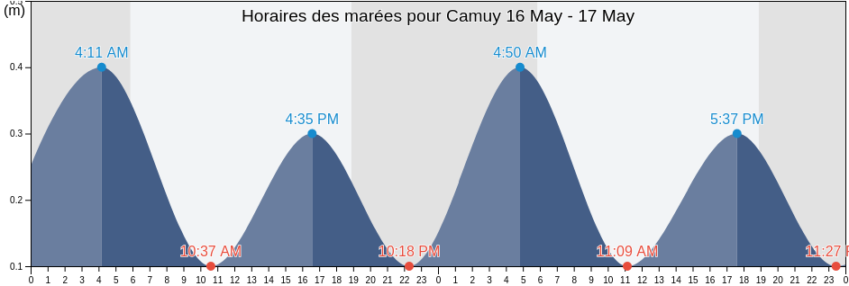 Horaires des marées pour Camuy, Camuy Barrio-Pueblo, Camuy, Puerto Rico