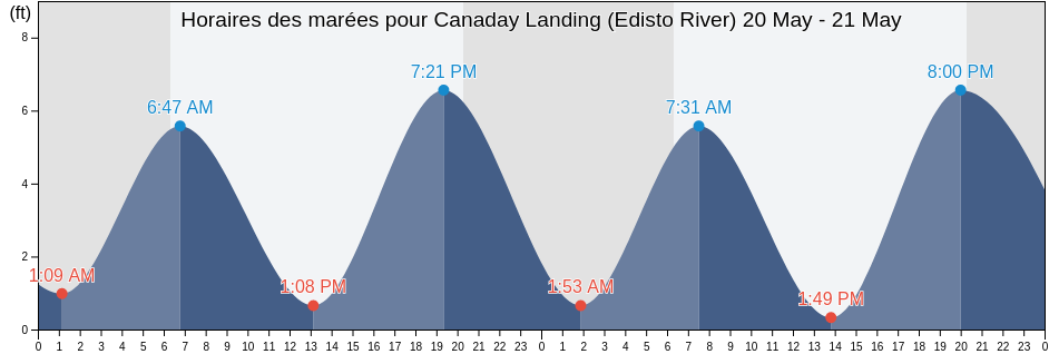 Horaires des marées pour Canaday Landing (Edisto River), Colleton County, South Carolina, United States