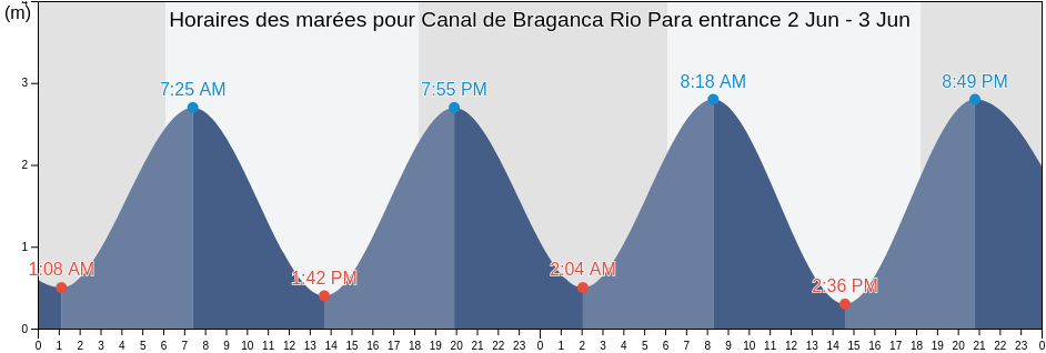 Horaires des marées pour Canal de Braganca Rio Para entrance, Curuçá, Pará, Brazil