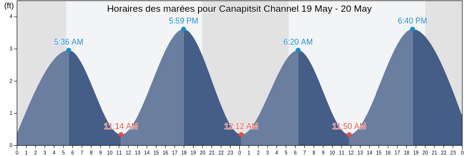 Horaires des marées pour Canapitsit Channel, Dukes County, Massachusetts, United States